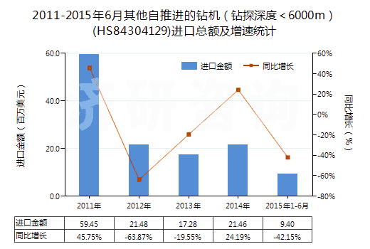 2011-2015年6月其他自推進(jìn)的鉆機(jī)（鉆探深度＜6000m）(HS84304129)進(jìn)口總額及增速統(tǒng)計
